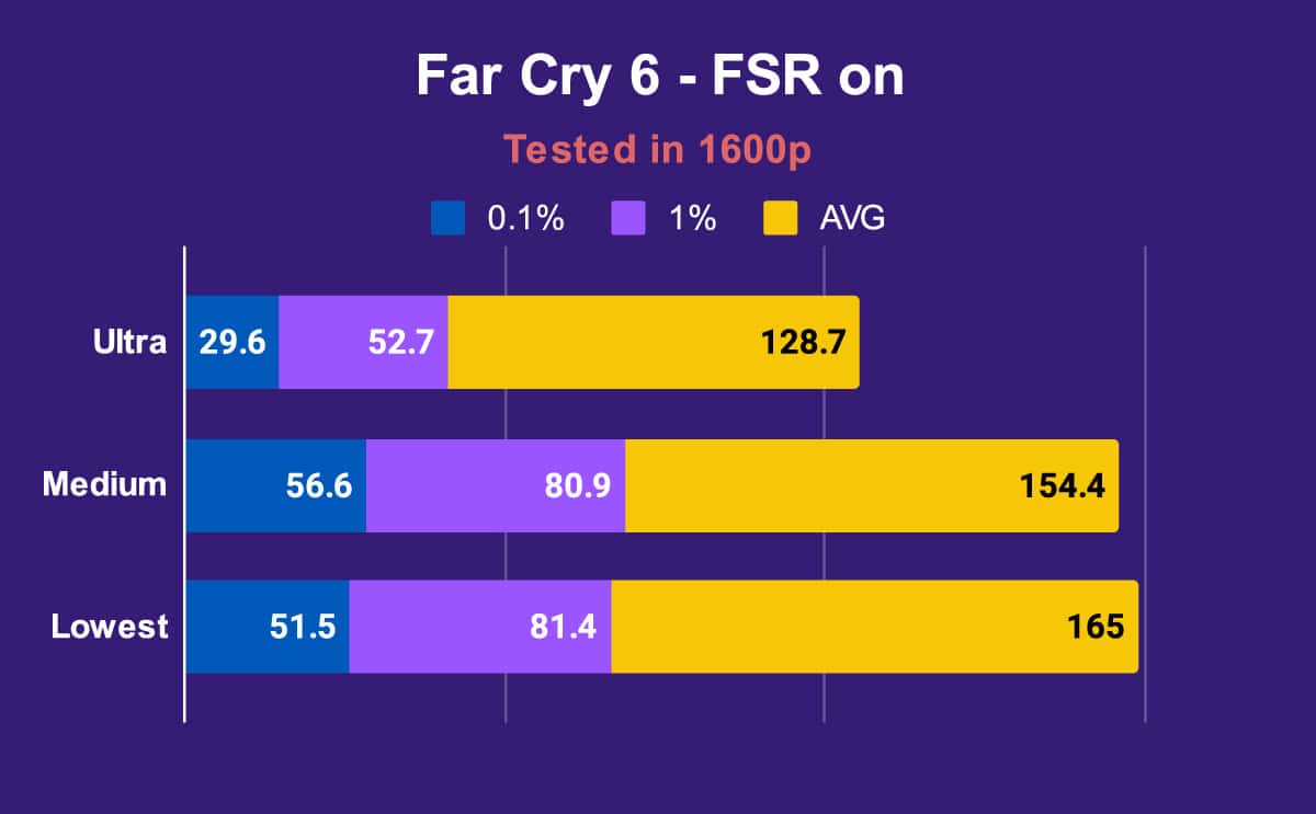 ASUS ROG Strix SCAR 18 Far Cry 6 FSR on 1600p