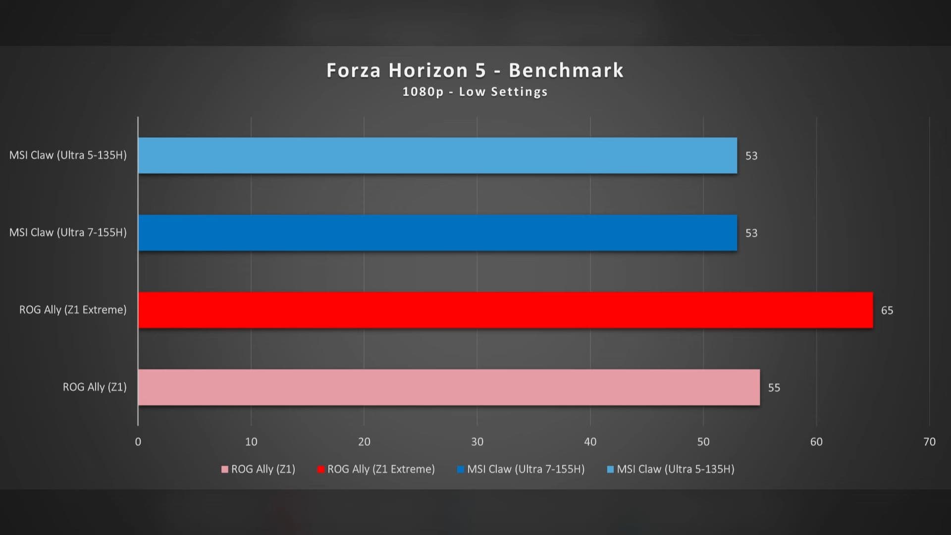 Forza Horizon 5 benchmark MSI Claw ROG Ally