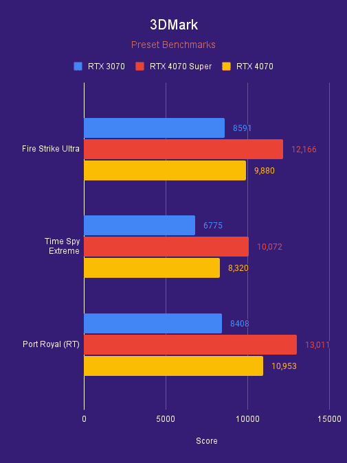 RTX 3070 3DMark