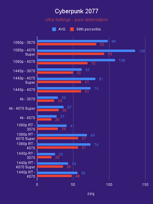 RTX 3070 Cyberpunk 2077