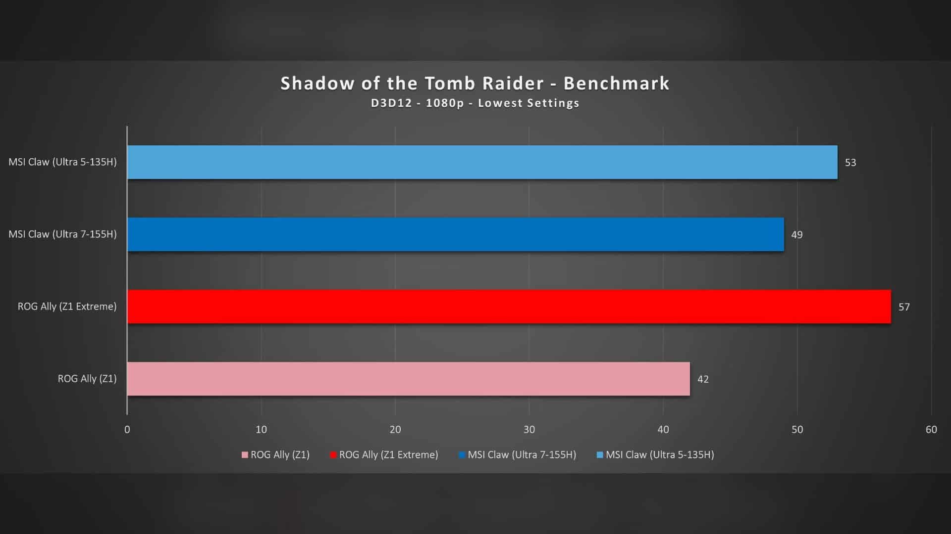 Shadow of the Tomb Raider benchmark MSI Claw ROG Ally