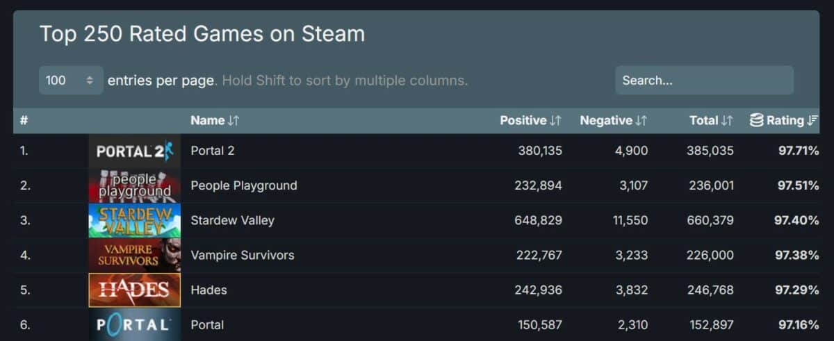 Top 250 Rated Games on Steam
