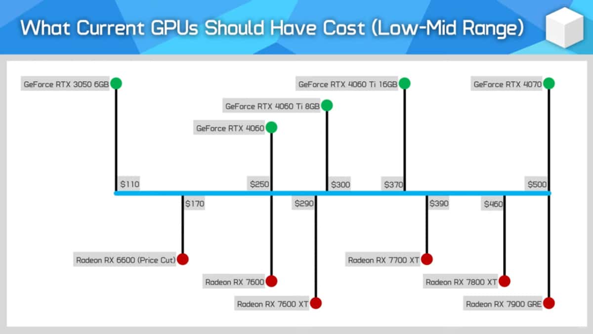 What GPUs should have cost graph