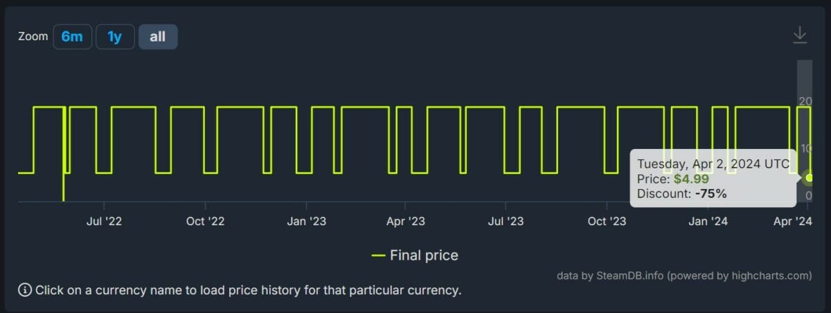 The Elder Scrolls Online price history