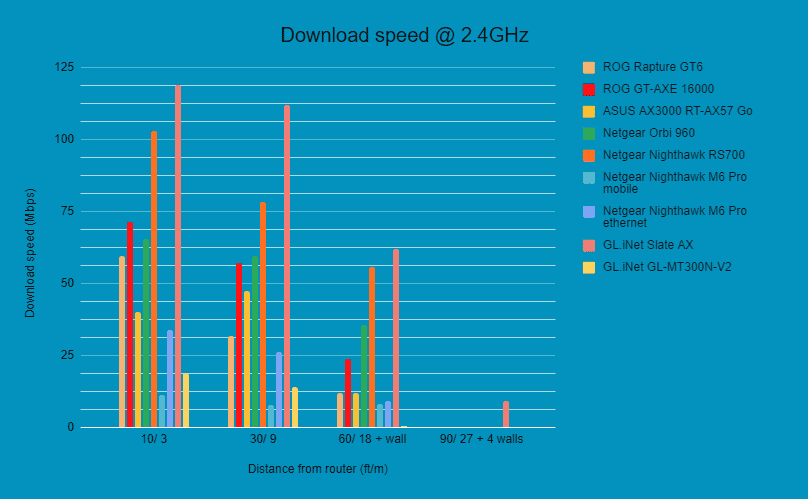 Netgear Orbi RBKE963 review Download speed 1