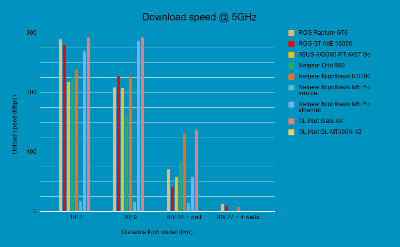 Netgear Orbi RBKE963 review Upload speed 2
