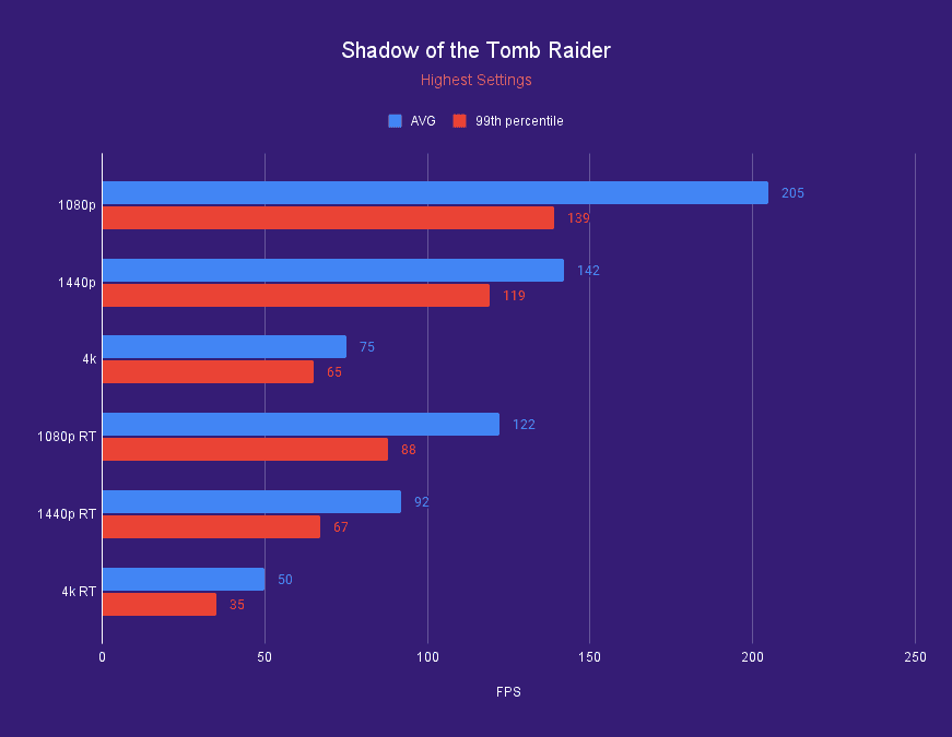 RX 7800 XT Shadow of the Tomb Raider