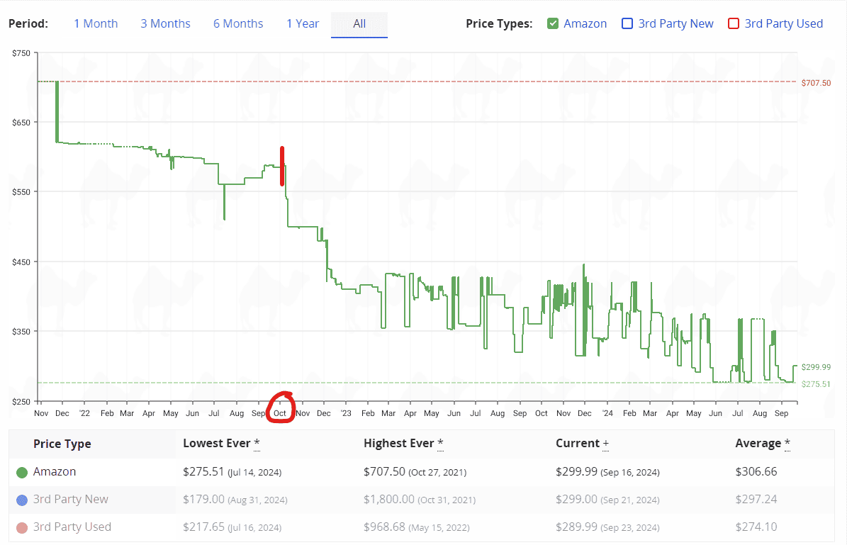 Camelcamelcamel price drop of 12900K when 13900K was released 