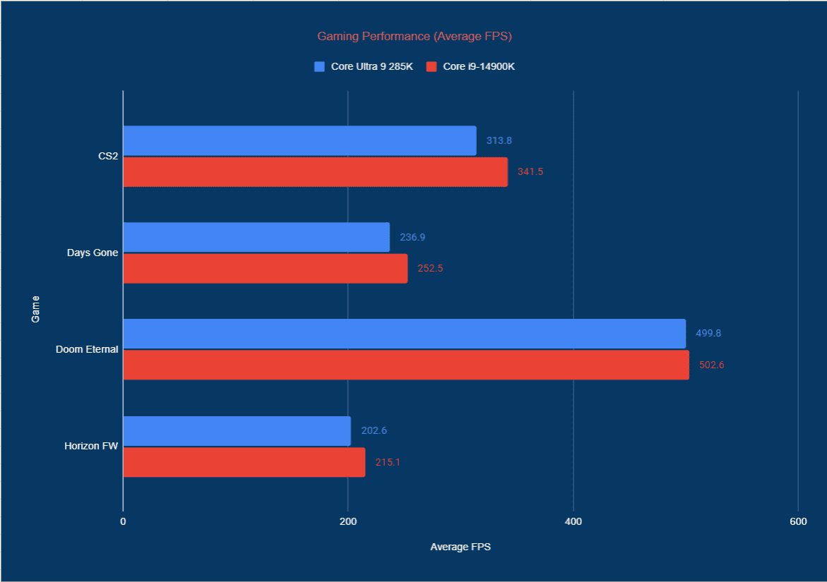 285k vs 14900K average fps