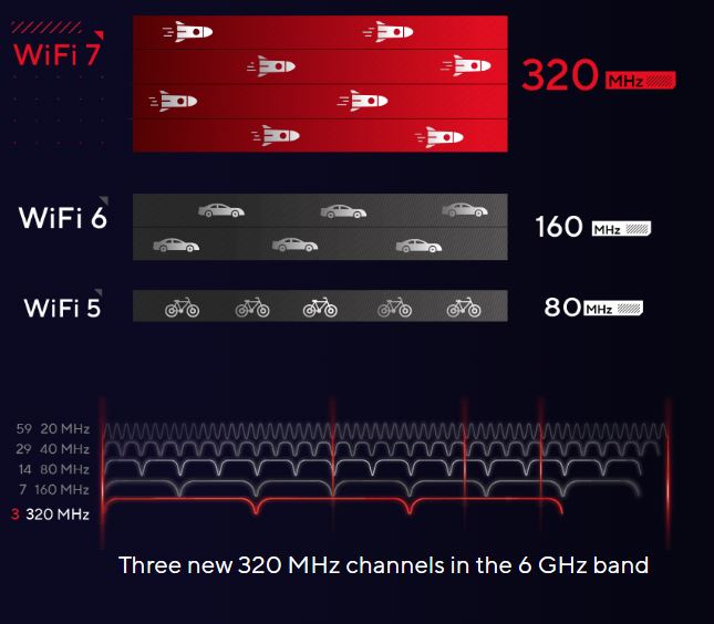 ASUS WiFi 7 Double the channel size