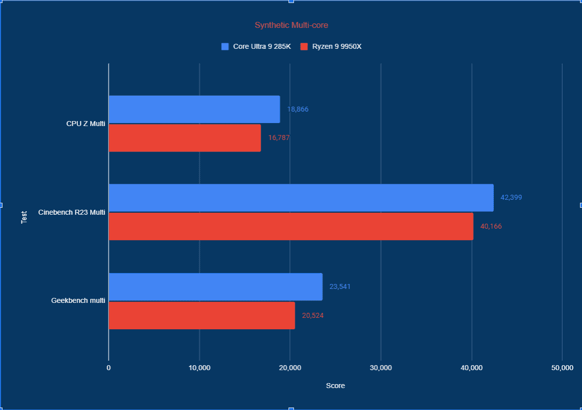 Intel Core Ultra 9 285K review: surprising performance from Intel Core Ultra 9 285K review: surprising performance from
