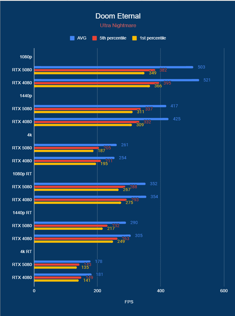 RTX 5080 doom eternal peformance
