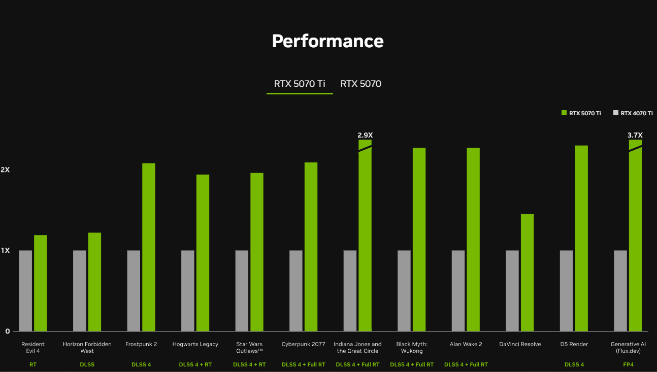 RTX 5070 ti performance Nvidia