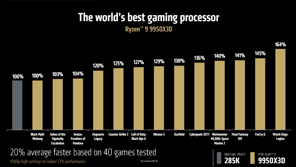 Ryzen 9 9950X3D vs 285K performance in games