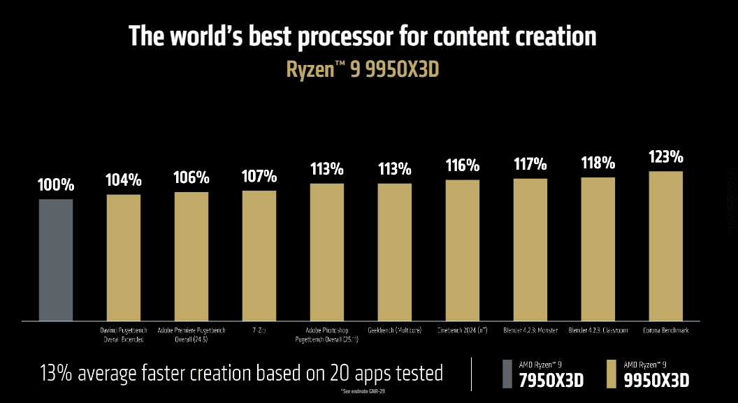 Ryzen 9 9950X3D vs 7950X3D performance in content creation